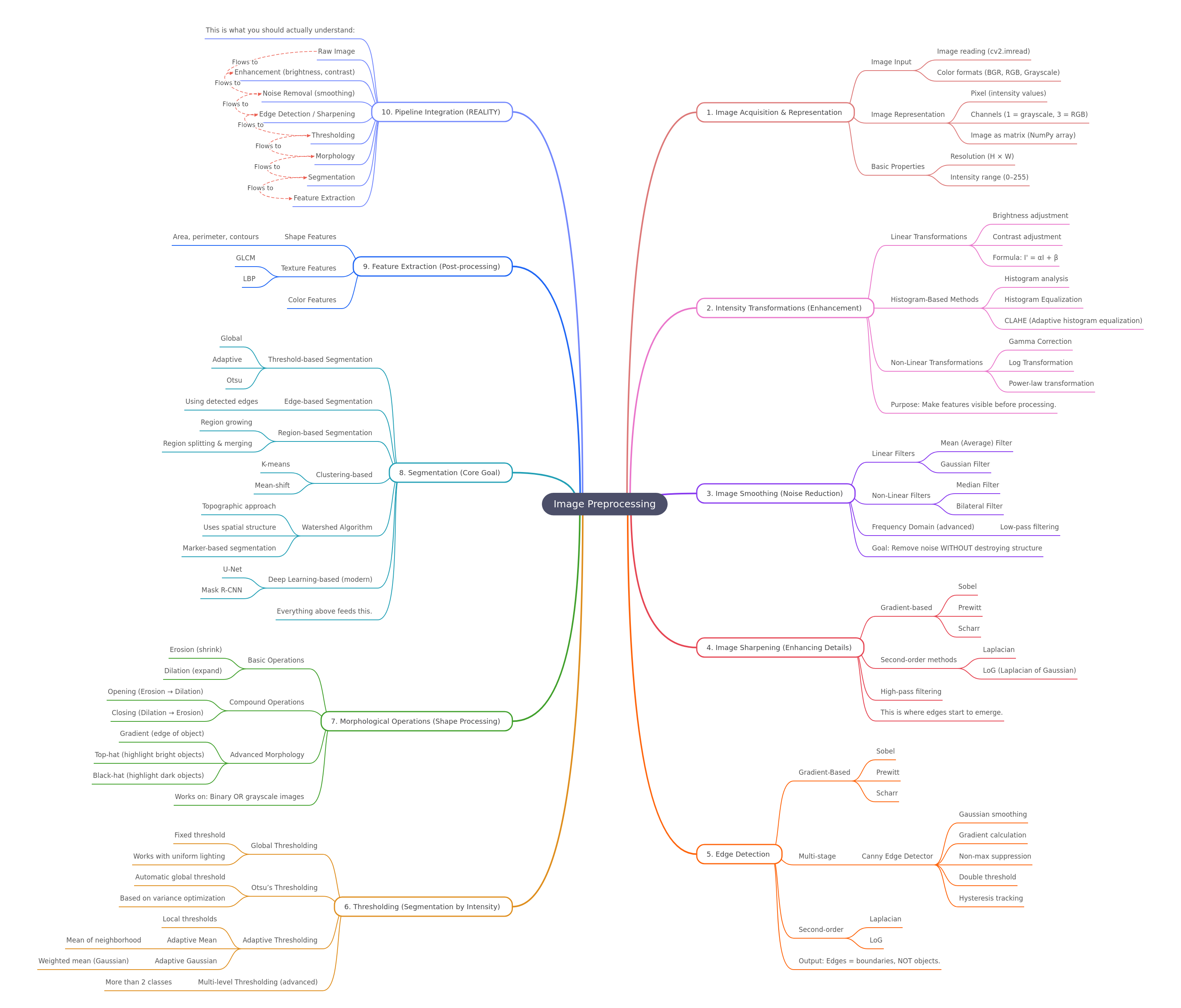 Image Preprocessing Pipeline: A Comprehensive Guide