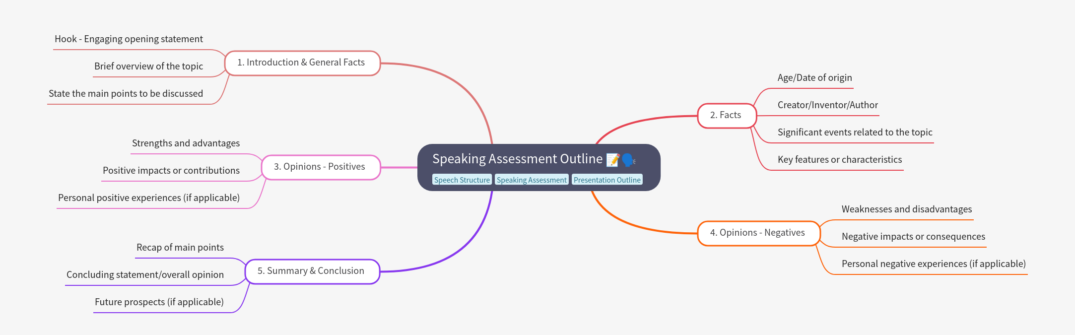 Speaking Assessment Outline: A Comprehensive Guide