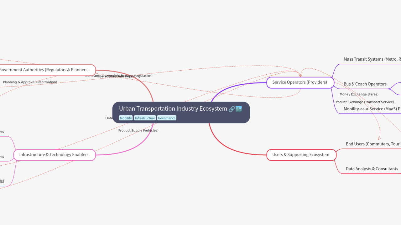 Mind Map:Urban Transportation Industry Ecosystem ...