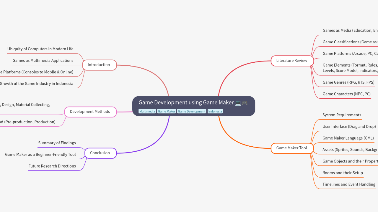 Mind Map:Game Development using Game Maker ...