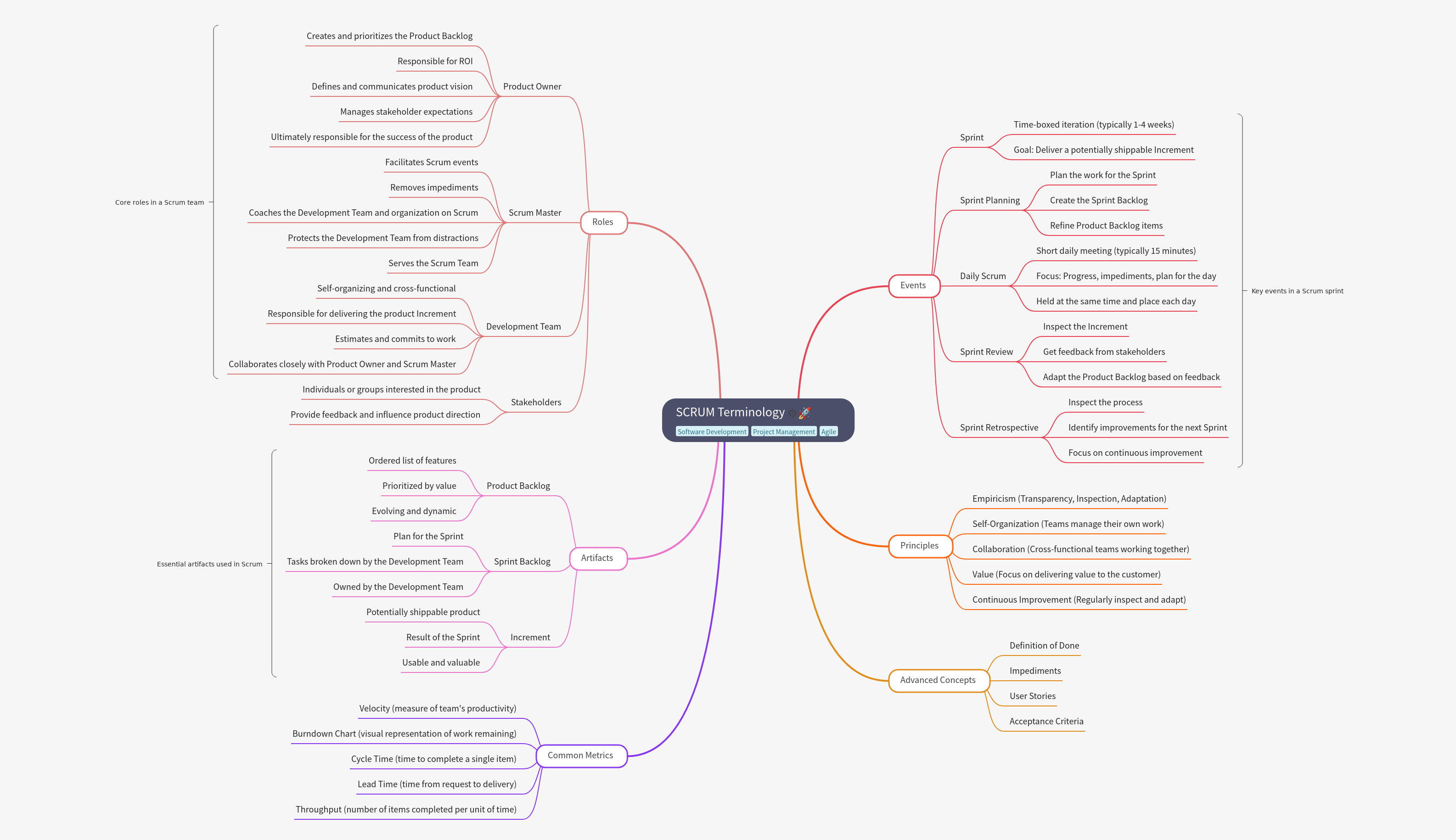 SCRUM Terminology: Roles, Events, Artifacts, Principles
