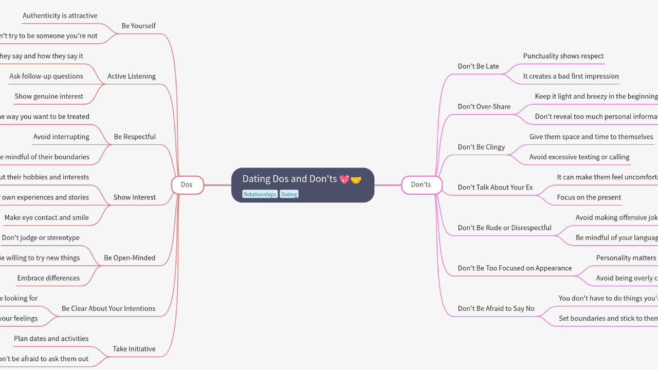 Mind Map:Dating Dos and Don'ts ...