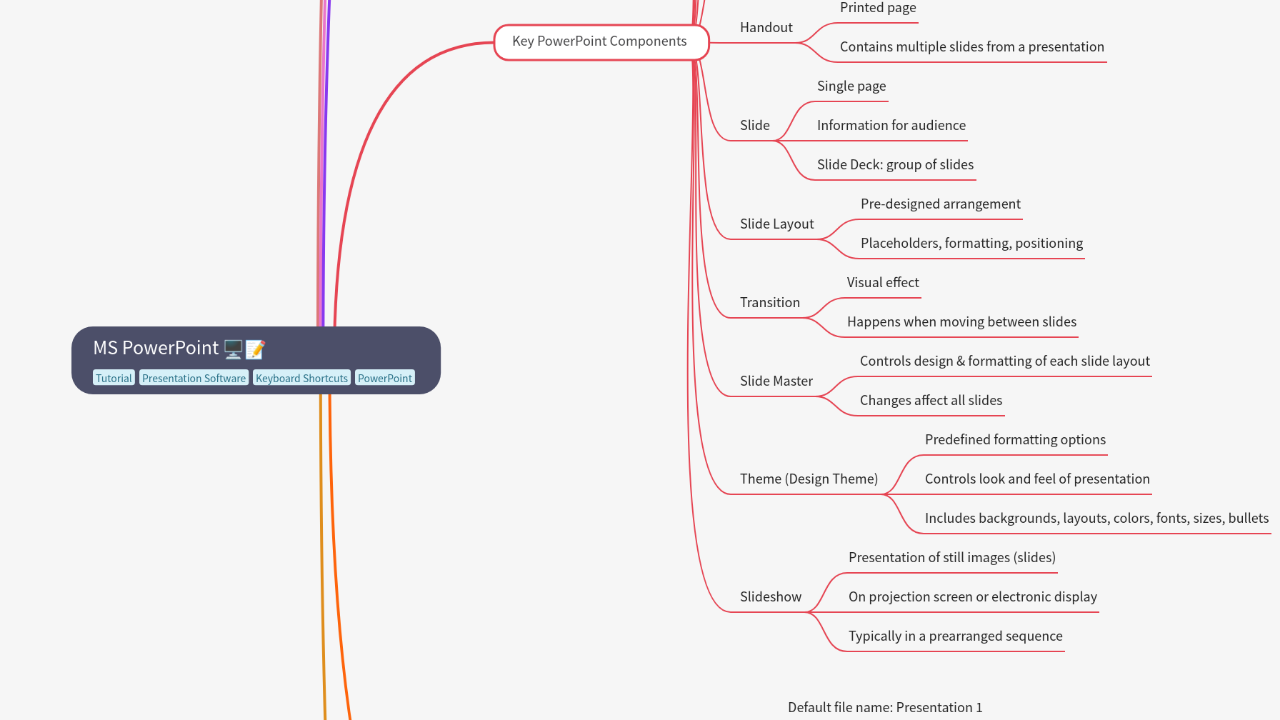 Mind Map:MS PowerPoint ...