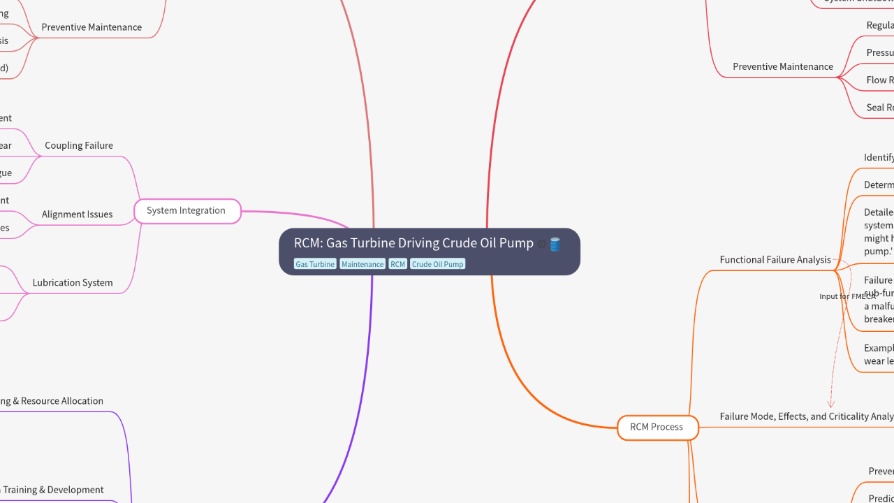 Mind Map:RCM: Gas Turbine Driving Crude Oil Pump ...