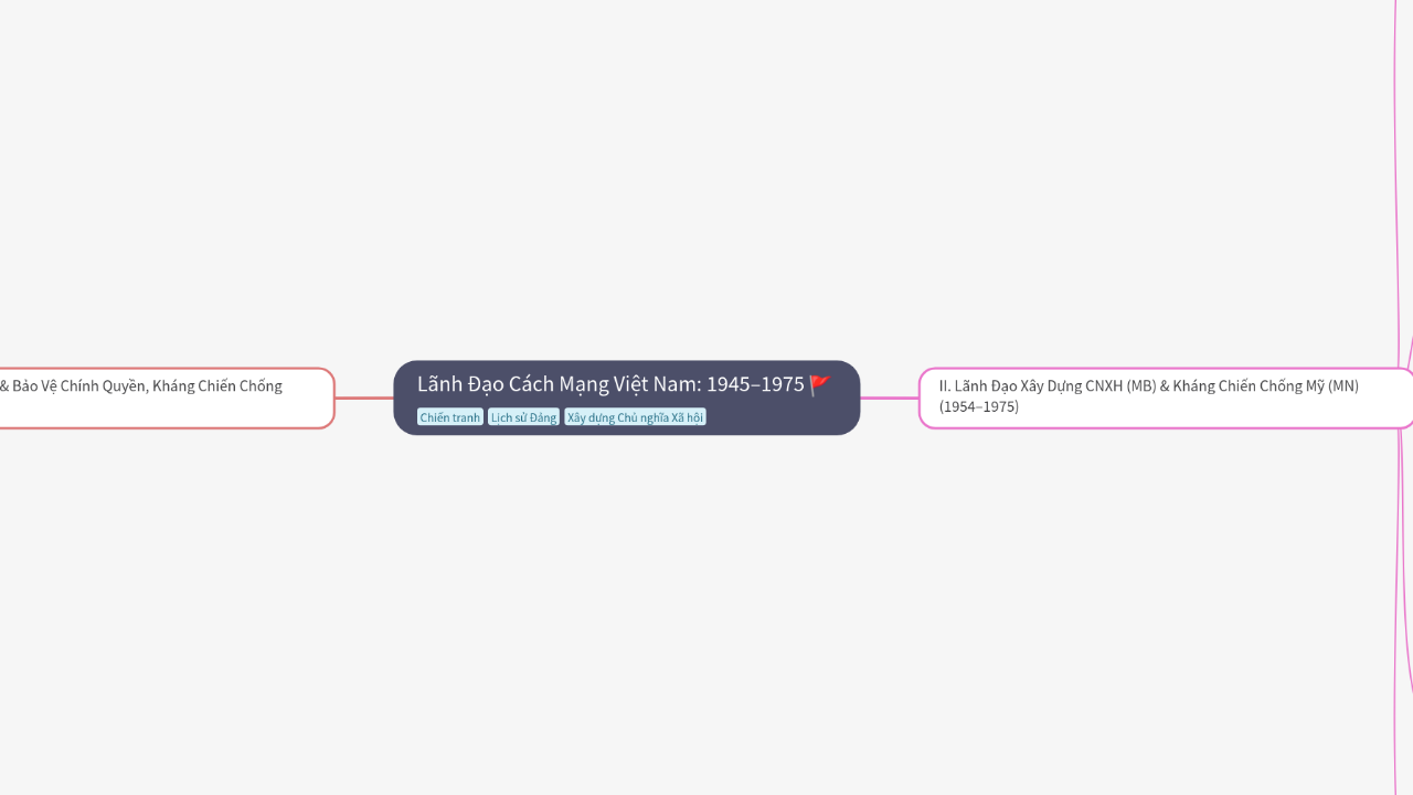 Mind Map:Lãnh Đạo Cách Mạng Việt Nam: 1945–1975 ...