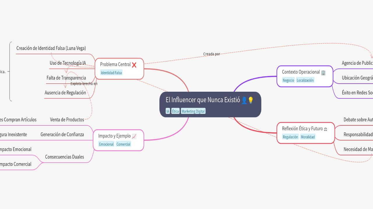 Mind Map:El Influencer que Nunca Existió ...