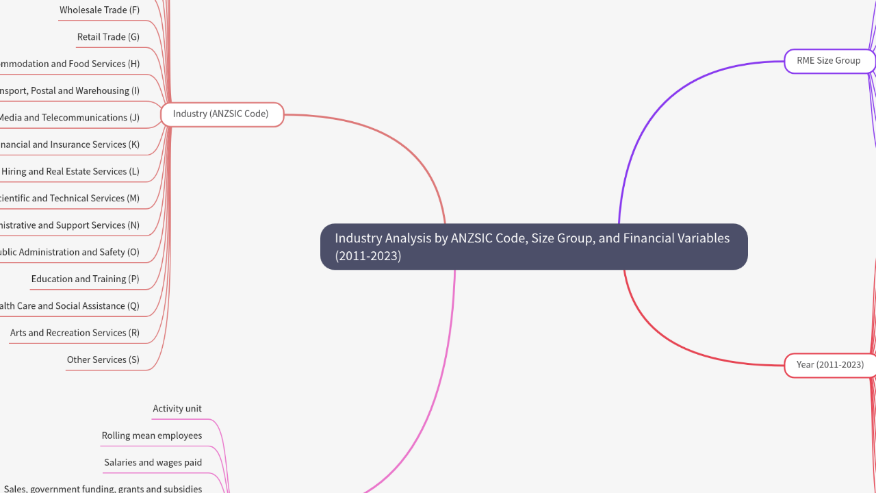 Mind Map:Industry Analysis by ANZSIC Code, Size Group, and Financial Variables (2011-2023) ...