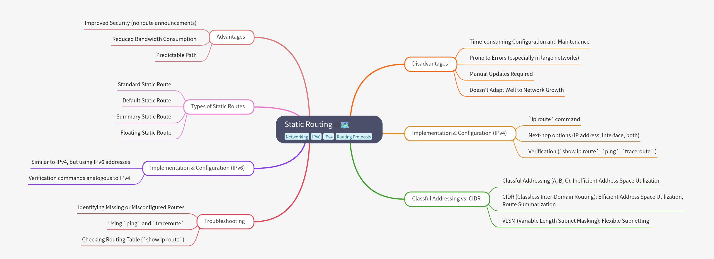 Static Routing: A Comprehensive Guide