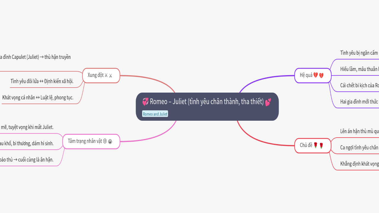 Mind Map:💞 Romeo – Juliet (tình yêu chân thành, tha thiết) ...
