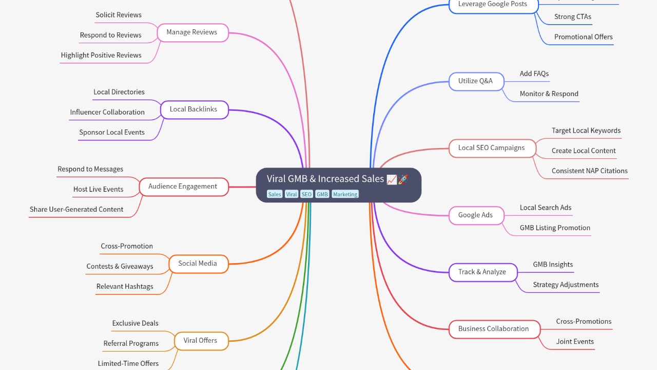 Mind Map:Viral GMB & Increased Sales ...