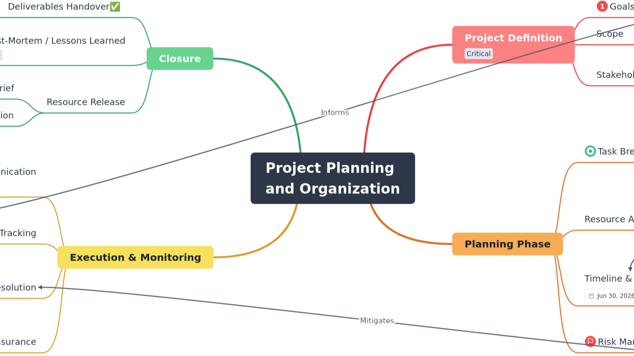 Project Planning 
and Organization