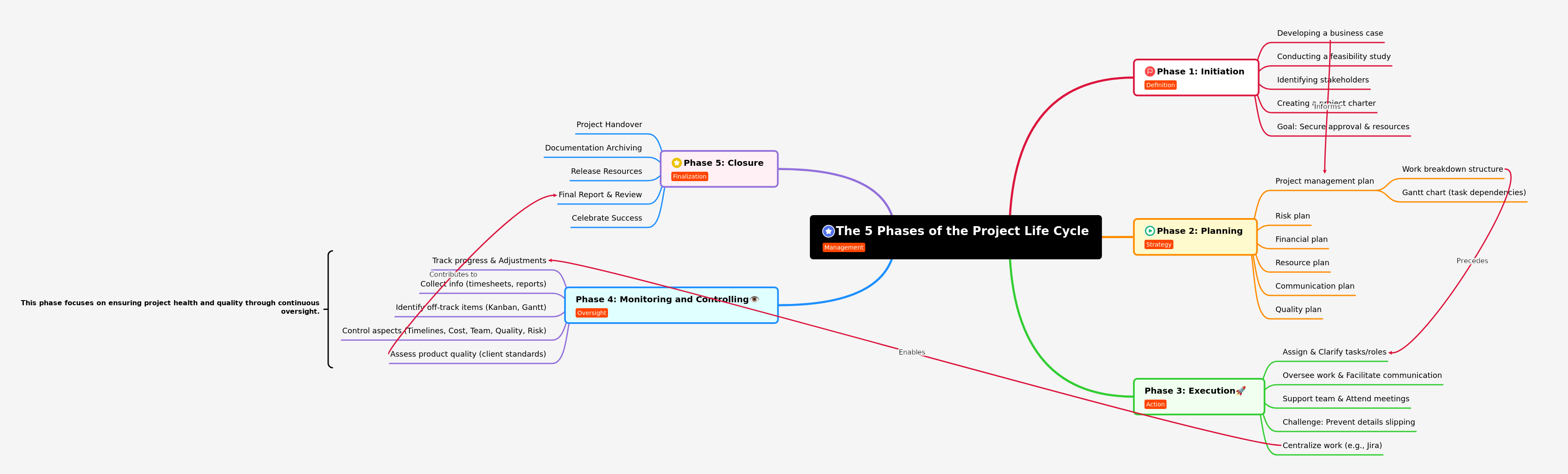 Project Life Cycle Phases: A Comprehensive Guide
