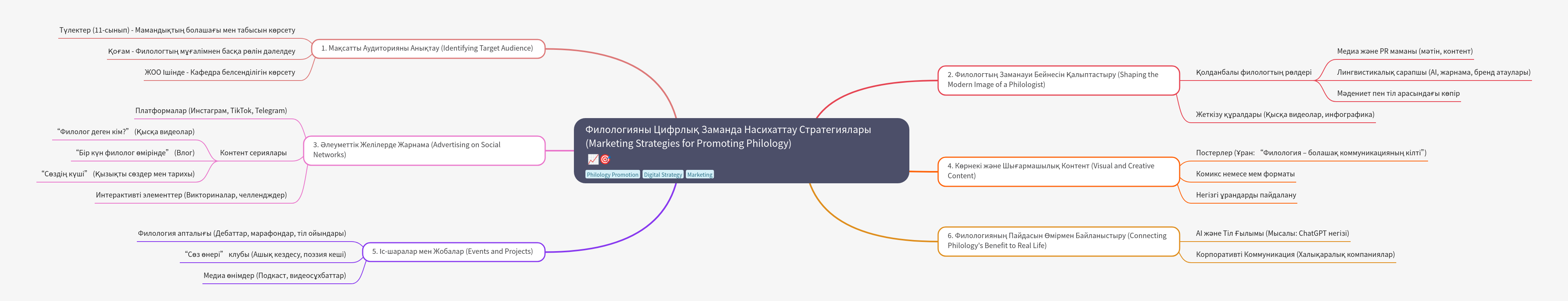 Digital Marketing Strategies for Promoting Philology