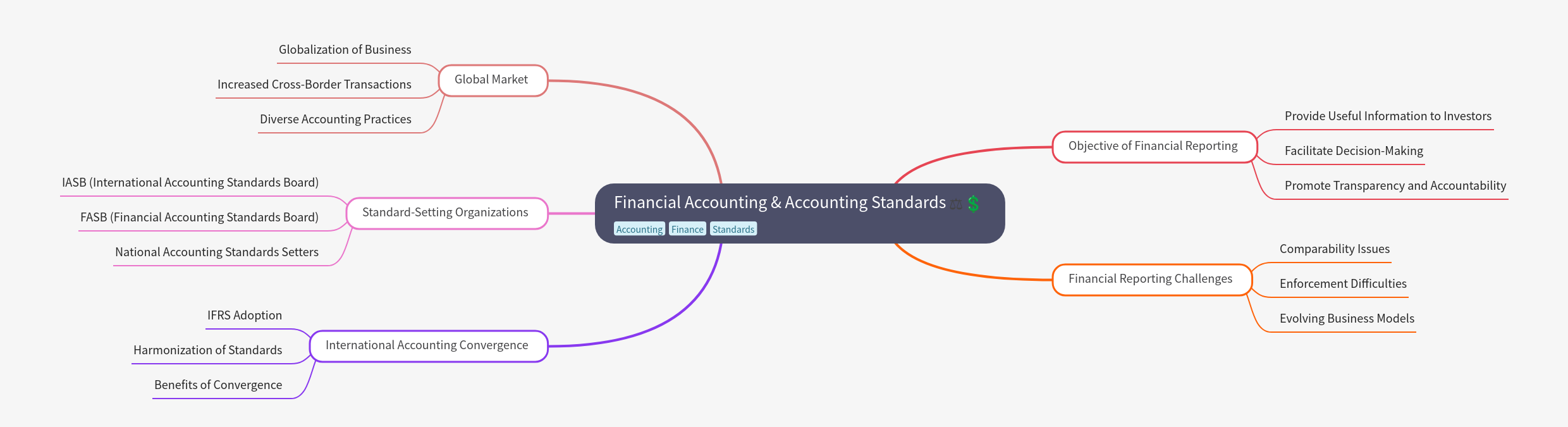 Financial Accounting & Standards Guide