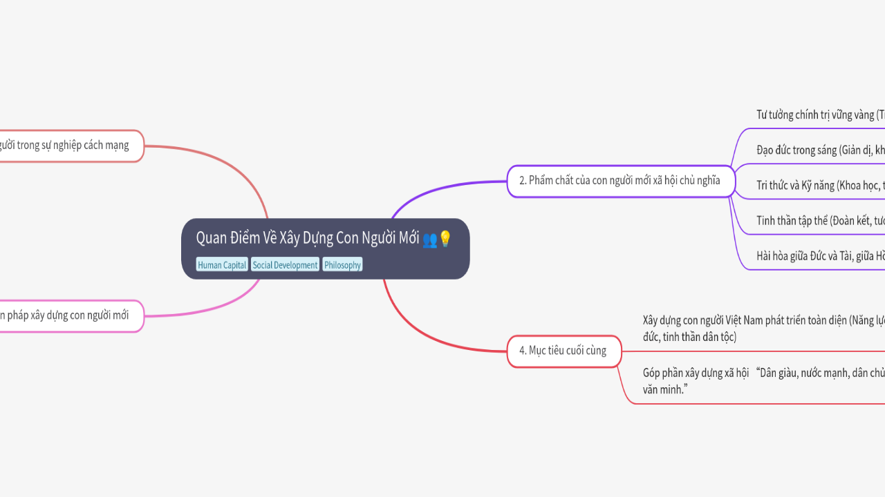 Mind Map:Quan Điểm Về Xây Dựng Con Người Mới ...