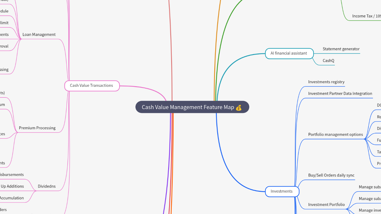 Mind Map:Cash Value Management Feature Map ...