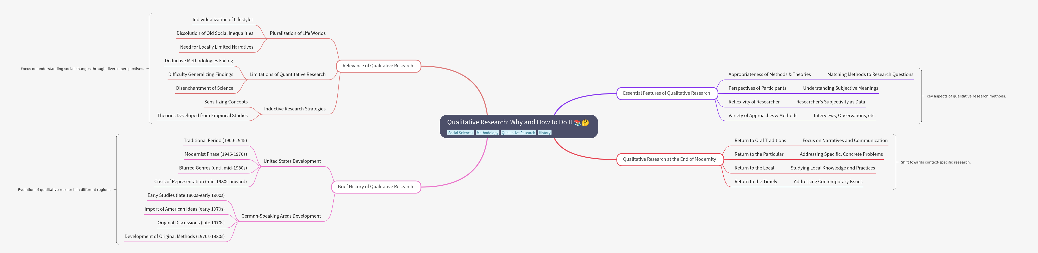 Qualitative Research: Why & How to Do It