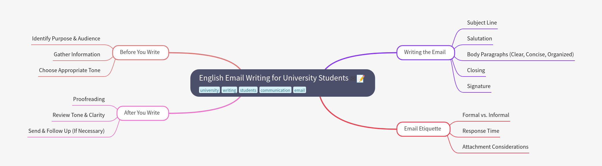 English Email Writing for University Students