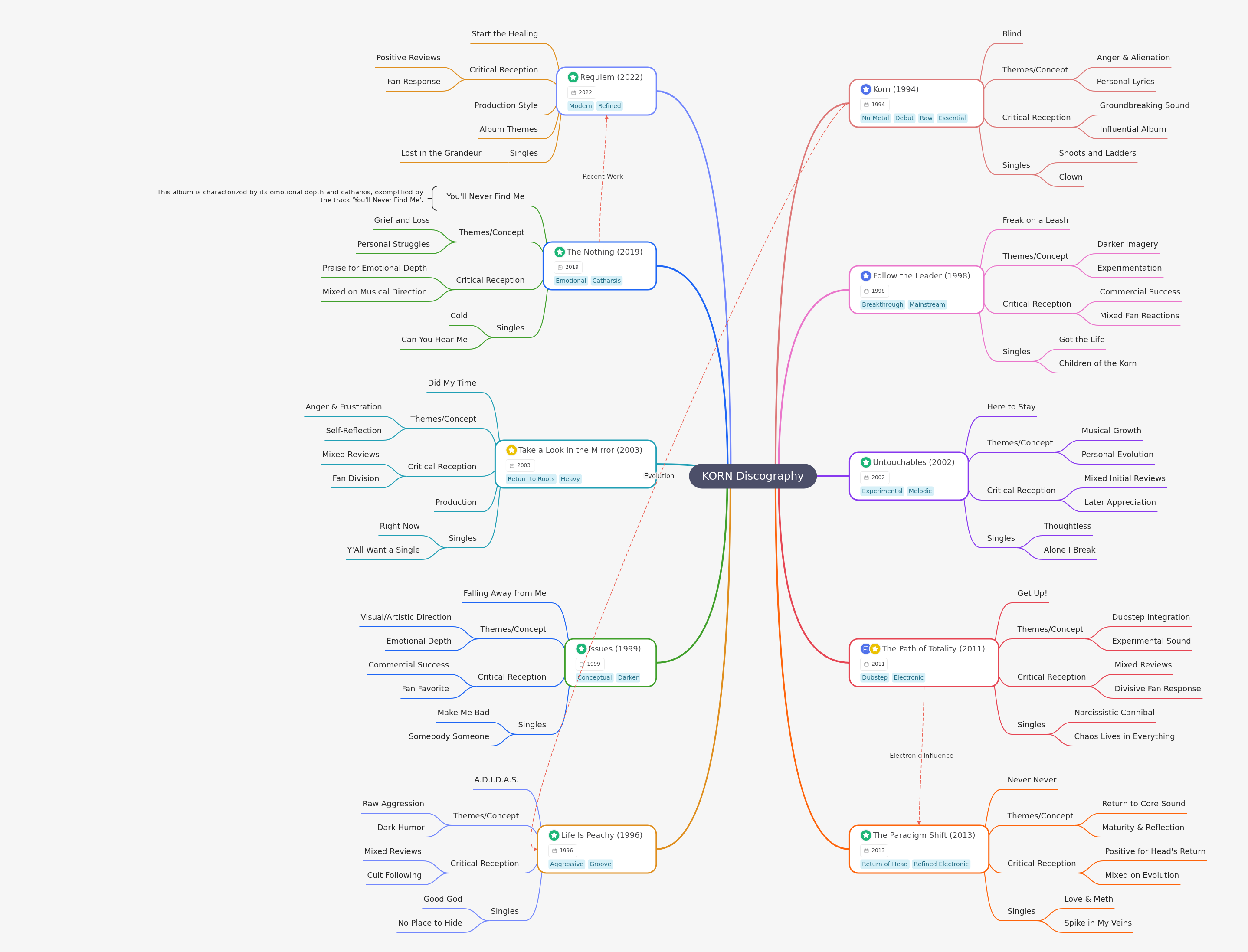 KORN Discography: Evolution of a Nu Metal Pioneer