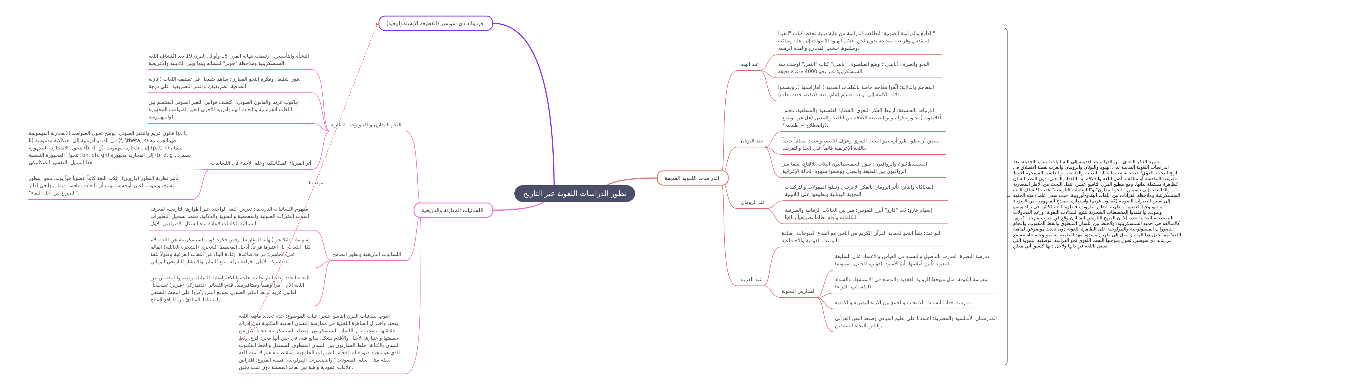 Evolution of Linguistic Studies Through History