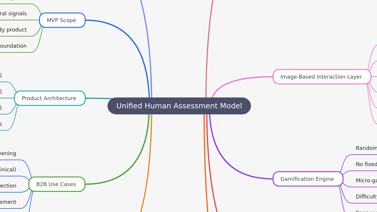 Unified Human Assessment Model