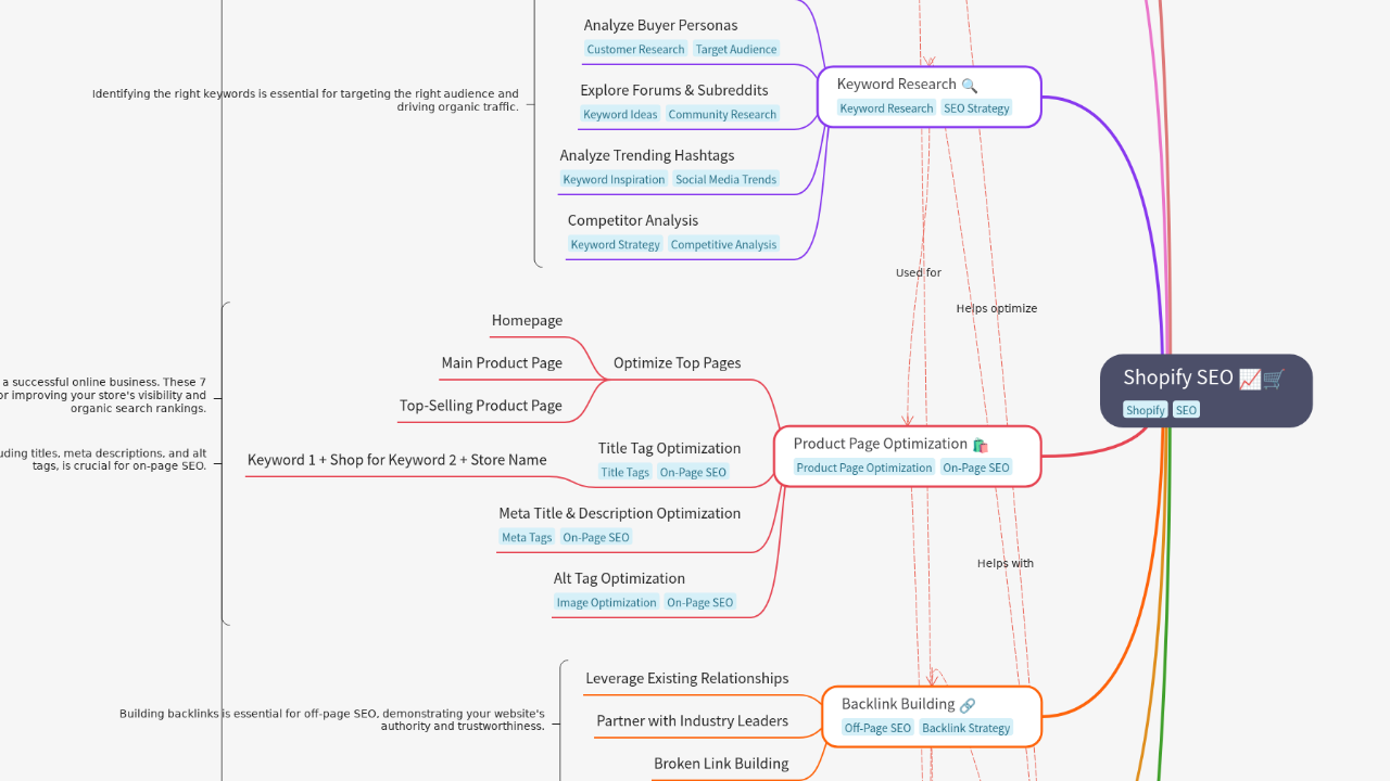 Mind Map:Shopify SEO ...