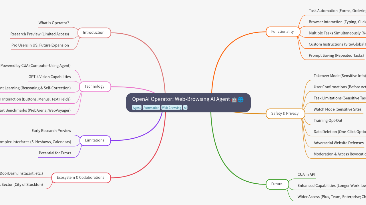 Mind Map:OpenAI Operator: Web-Browsing AI Agent ...