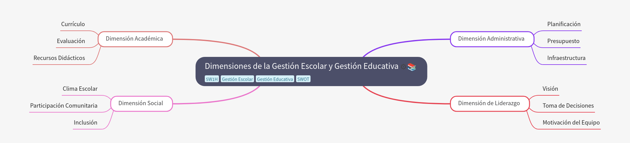 Dimensions of School & Educational Management
