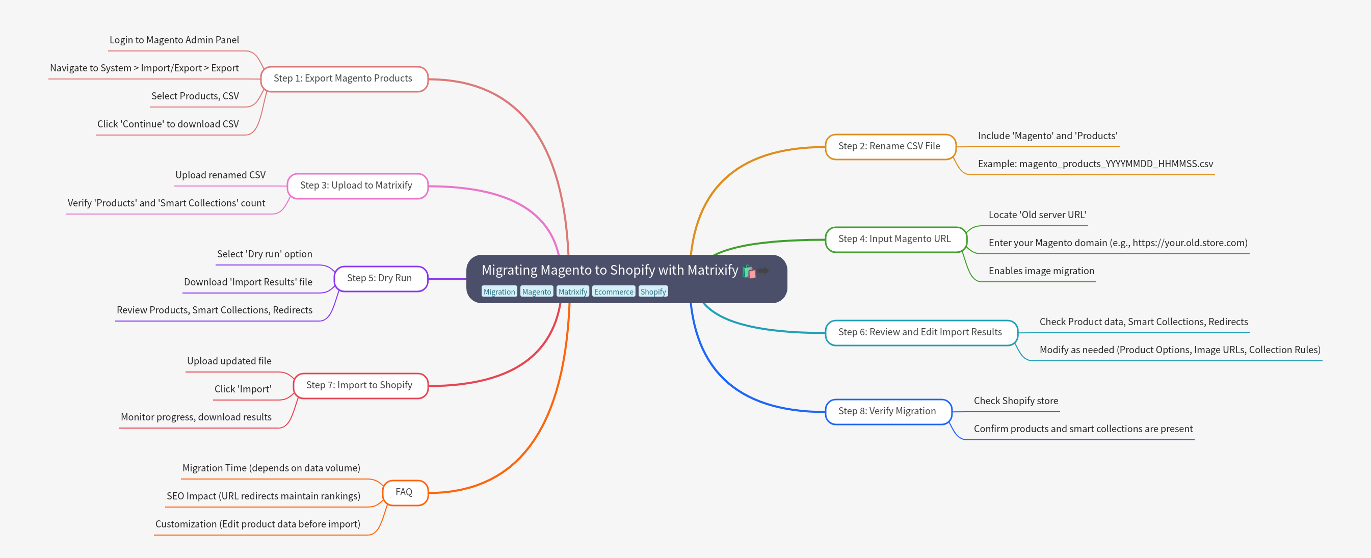 Migrating Magento to Shopify with Matrixify