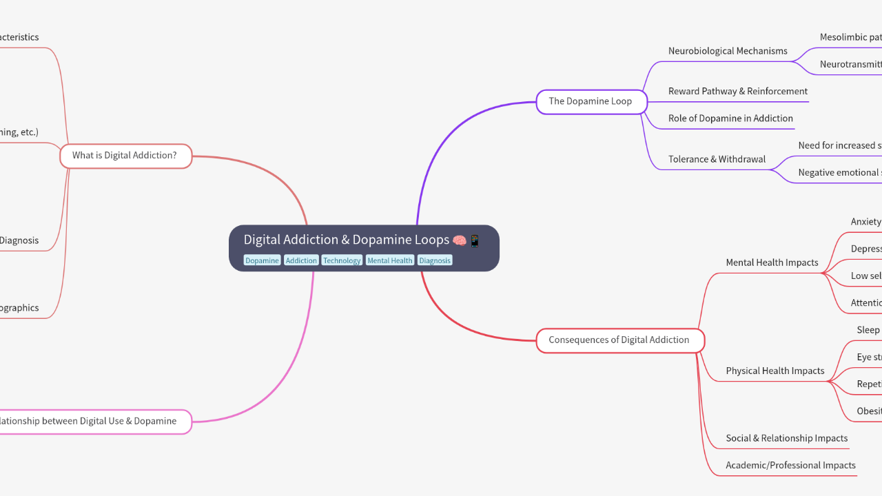Mind Map:Digital Addiction & Dopamine Loops ...