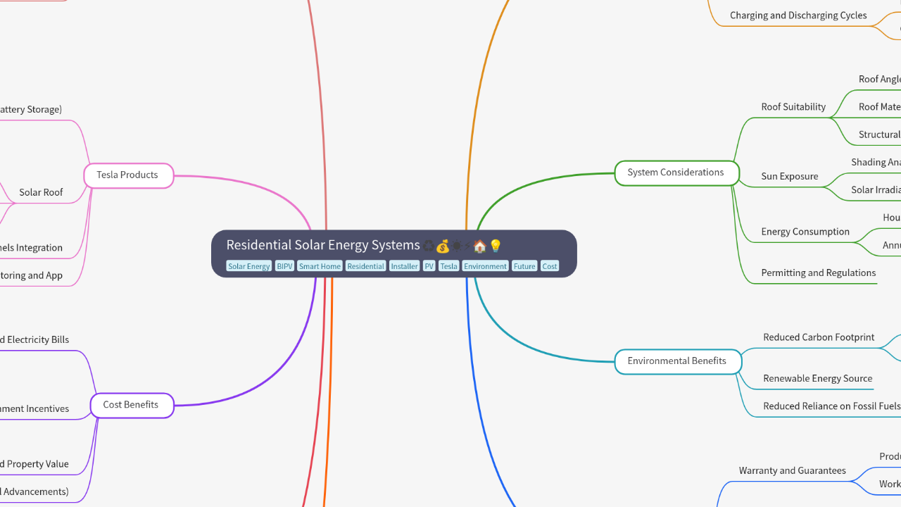 Mind Map:Residential Solar Energy Systems ...