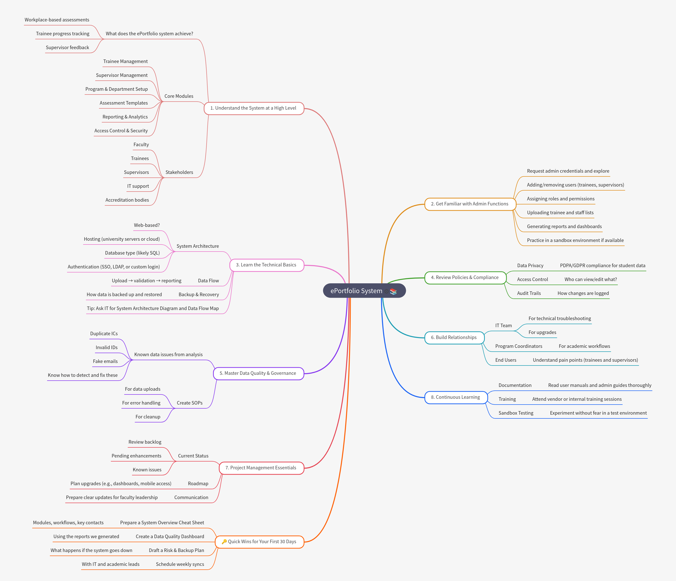 Mastering Your ePortfolio System: A Comprehensive Guide