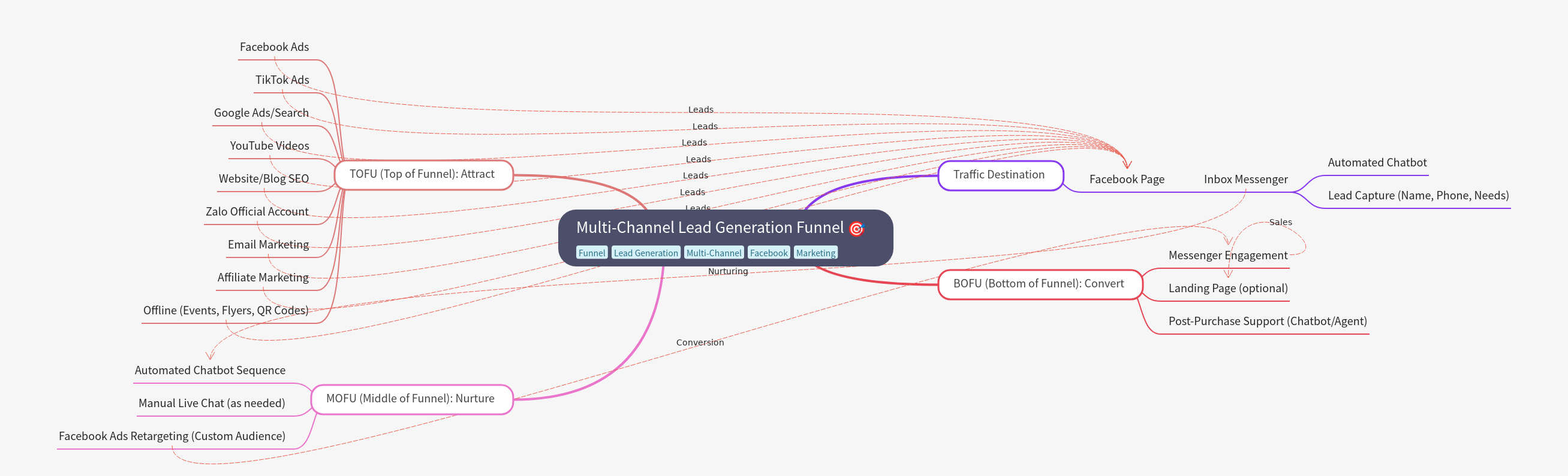 Multi-Channel Lead Generation Funnel Guide