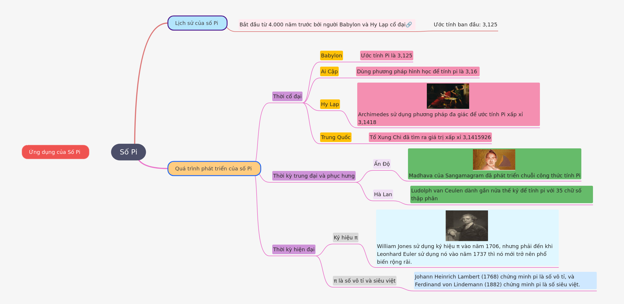 The Number Pi: History, Evolution, and Applications