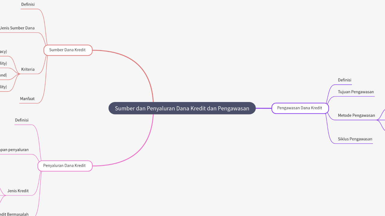 Mind Map:Sumber dan Penyaluran Dana Kredit dan Pengawasan ...