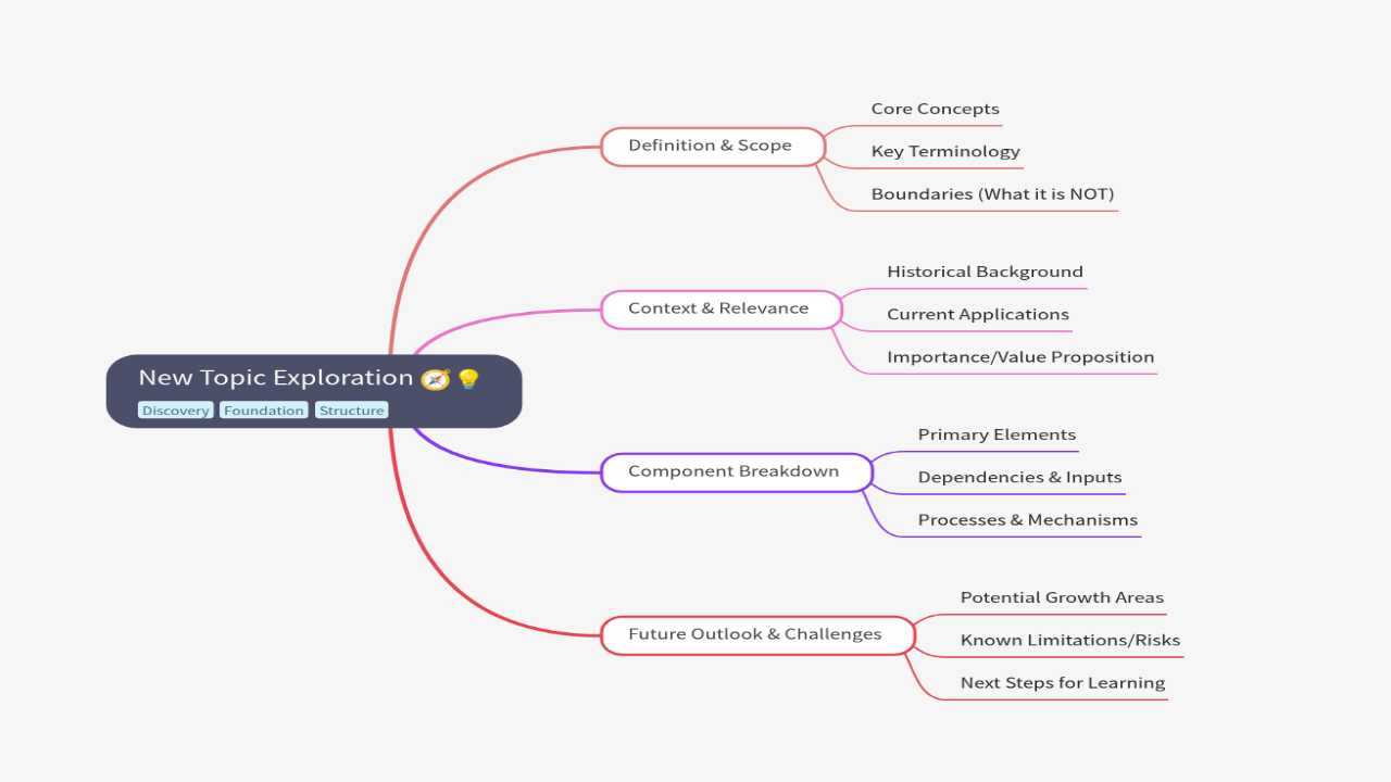 Mind Map:New Topic Exploration ...