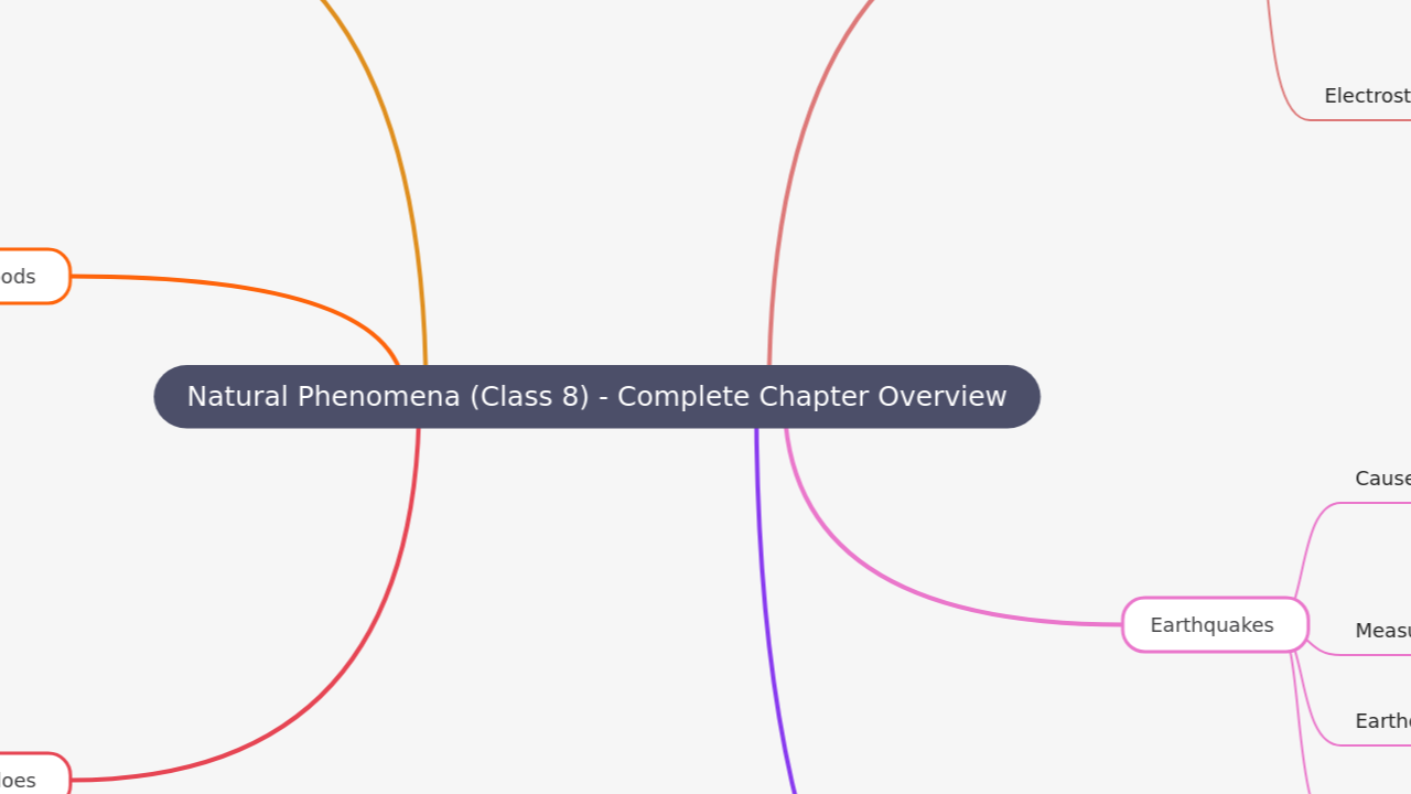Mind Map:Natural Phenomena (Class 8) - Complete Chapter Overview ...