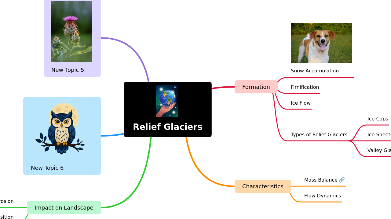 Mind Map:Relief Glaciers ...