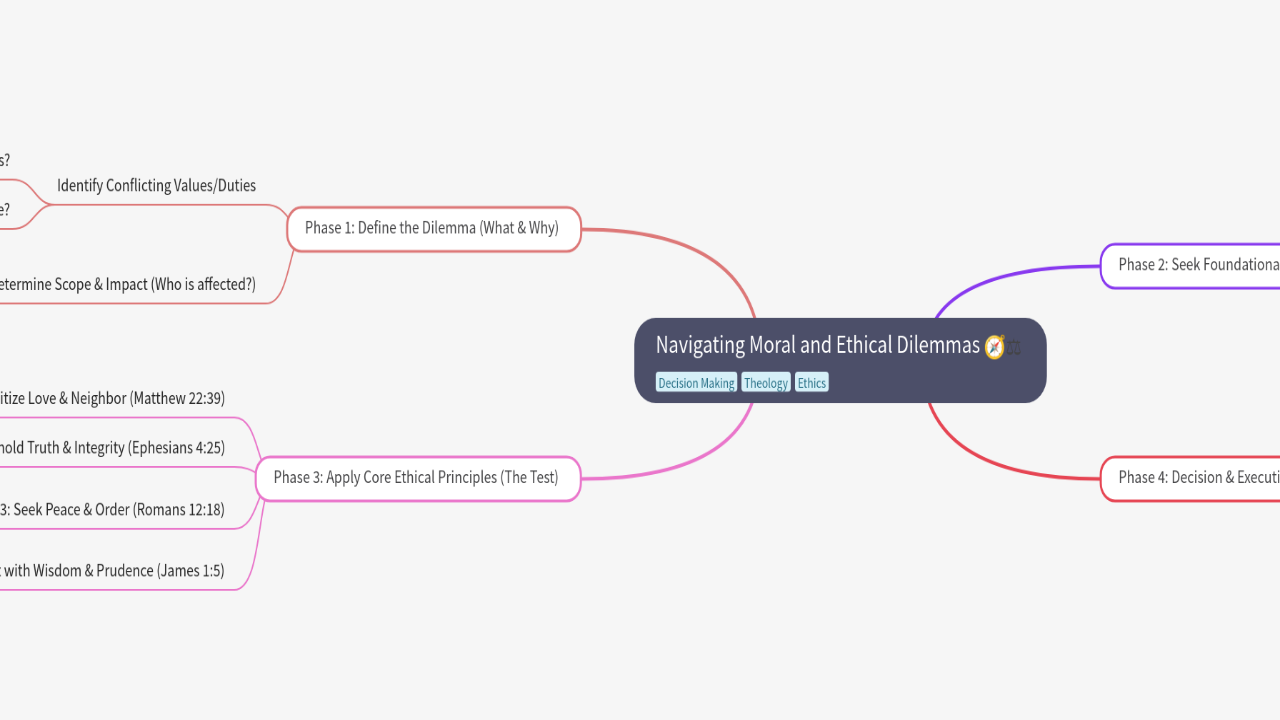 Mind Map:Navigating Moral and Ethical Dilemmas ...