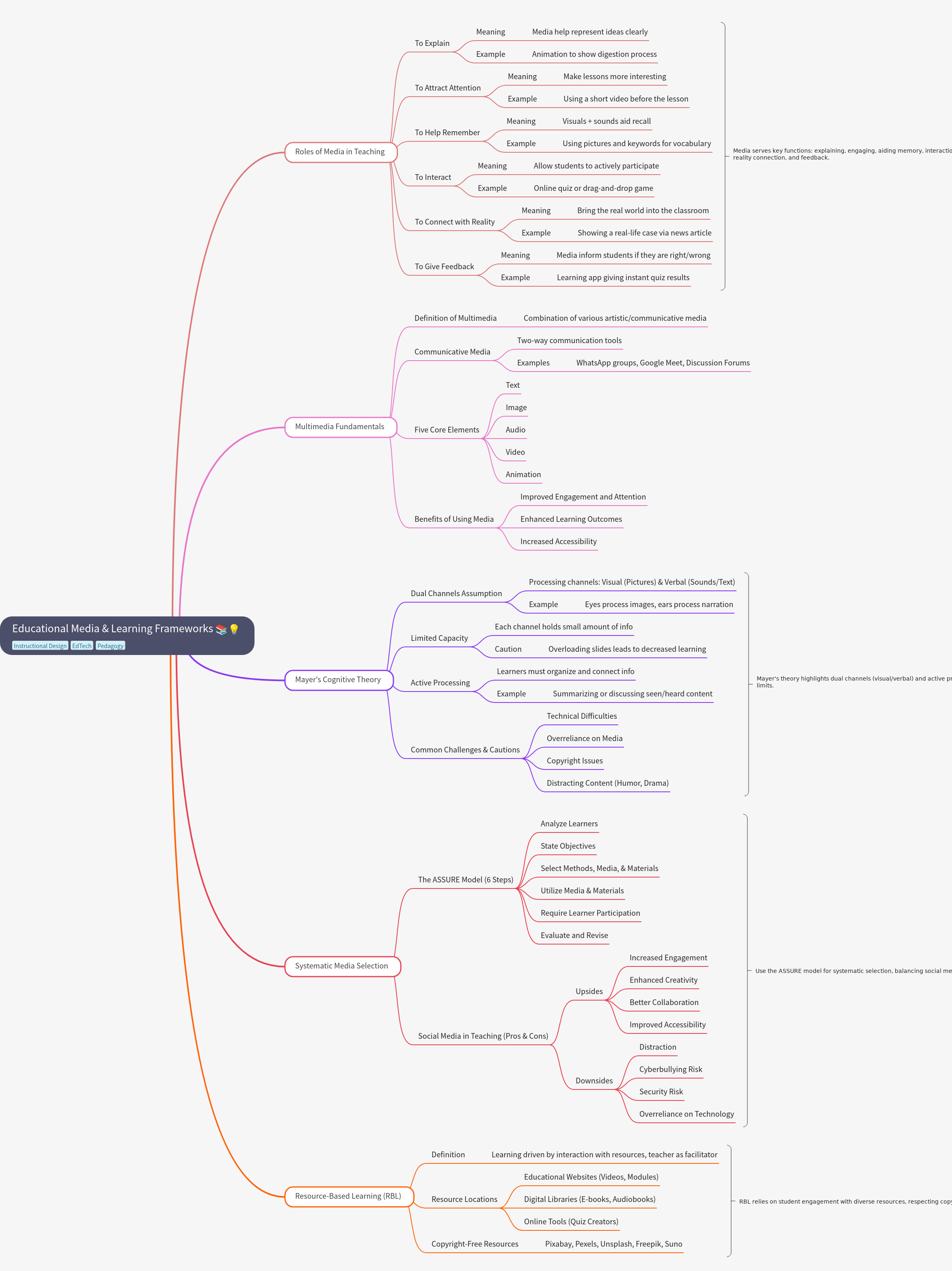Educational Media and Learning Frameworks Guide