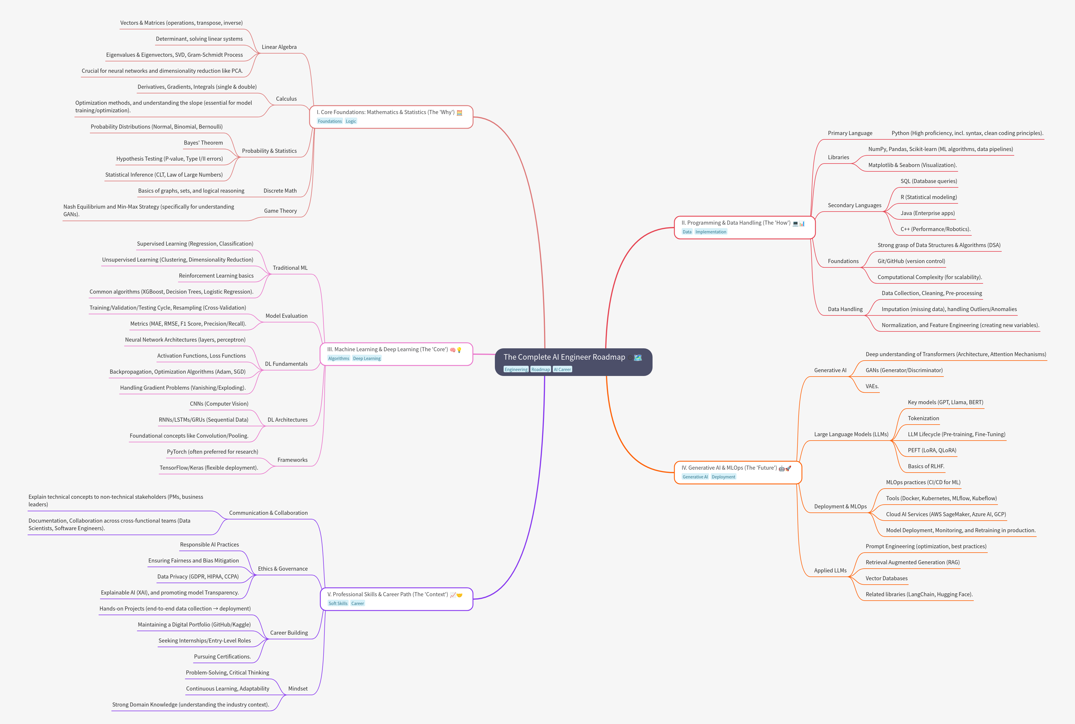 The Complete AI Engineer Roadmap: Skills & Tools