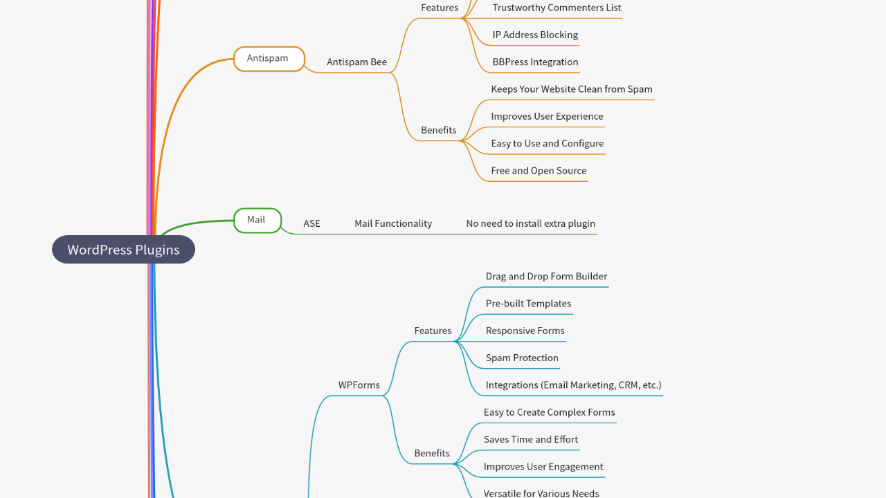 Mind Map:WordPress Plugins ...