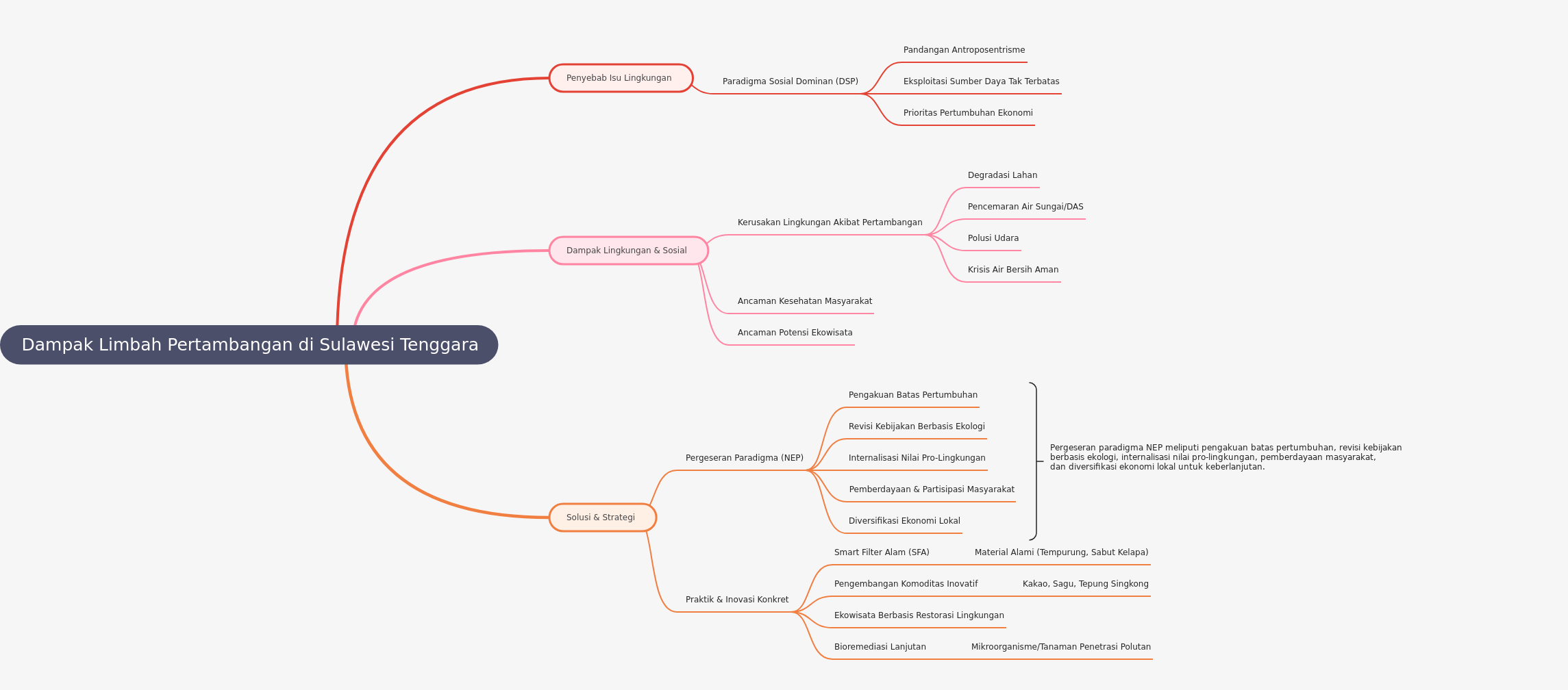 Mining Waste Impacts in Southeast Sulawesi