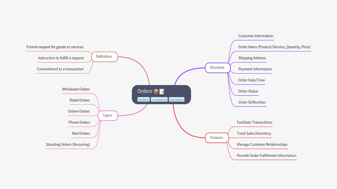 Mind Map:Orders ...