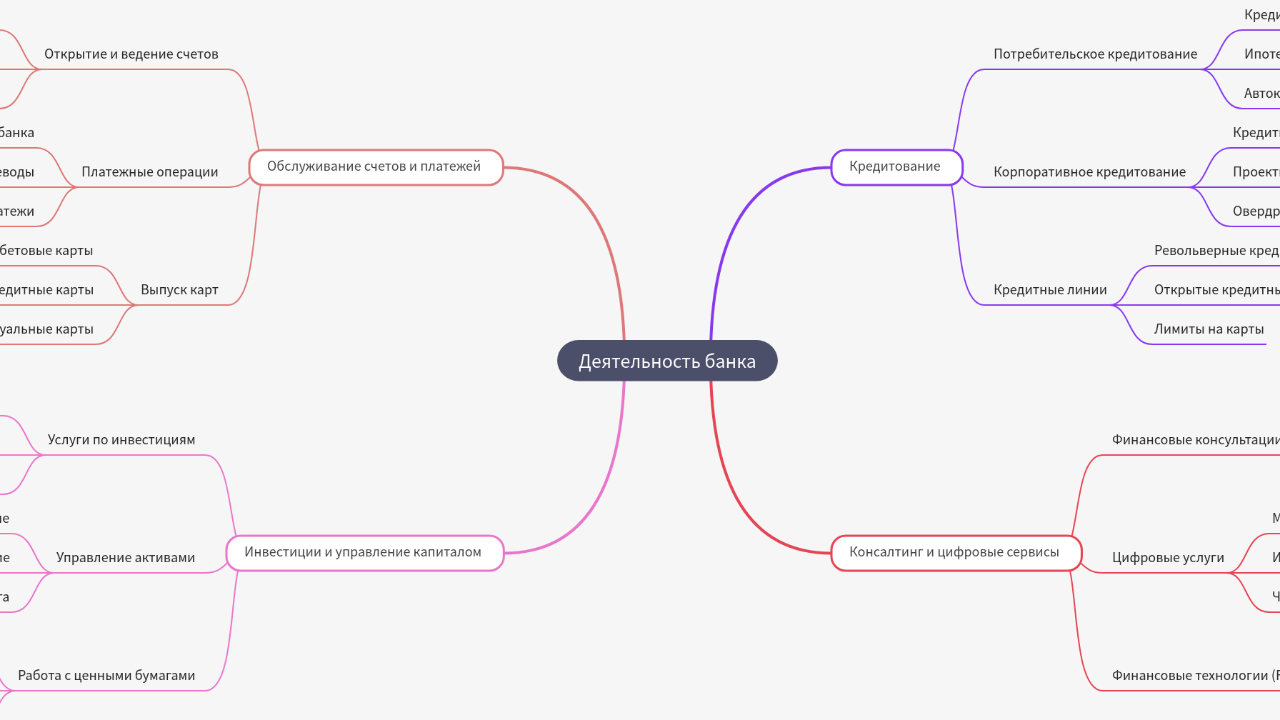 Mind Map:Деятельность банка ...