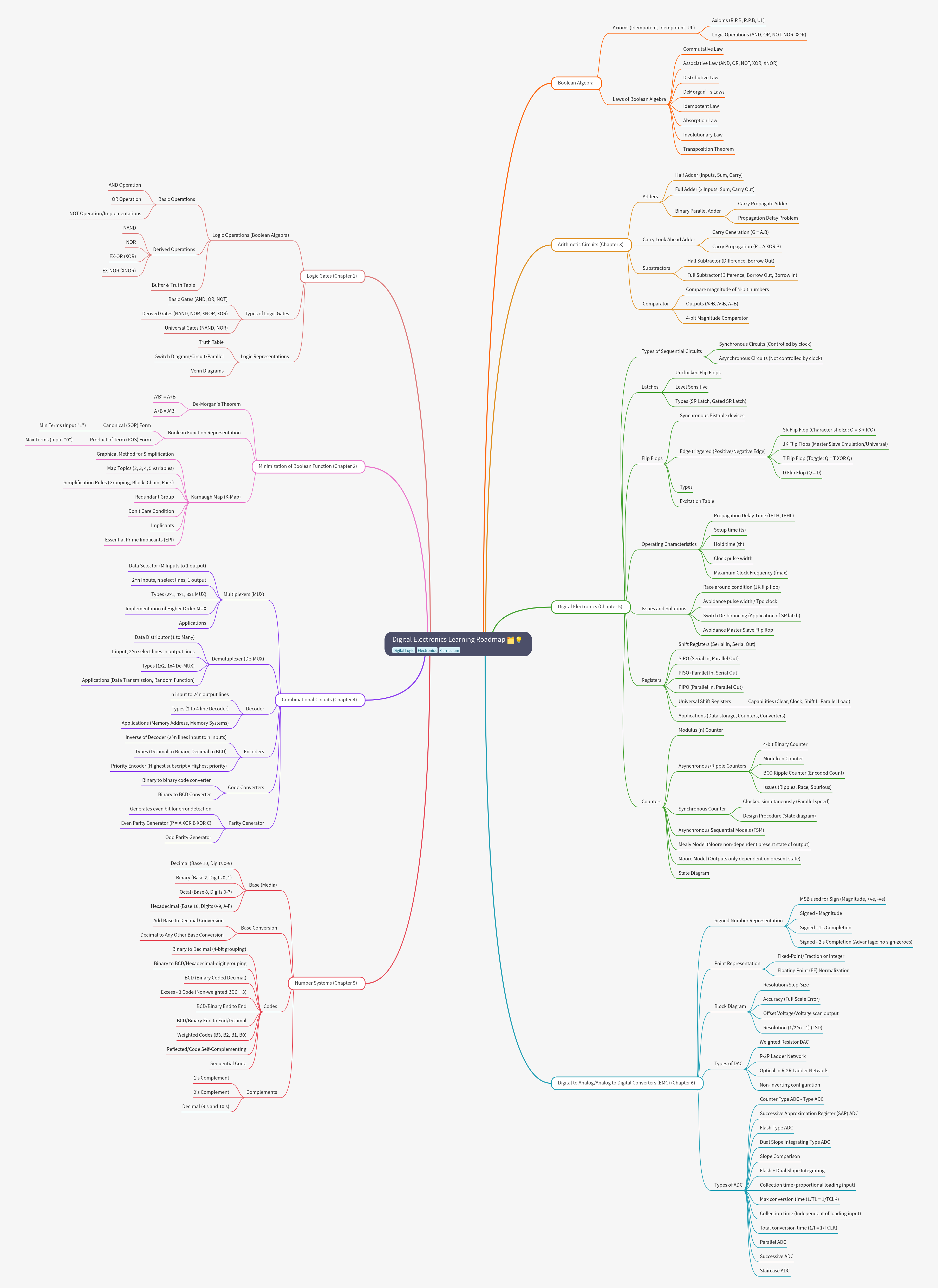 Digital Electronics Learning Roadmap: Core Concepts