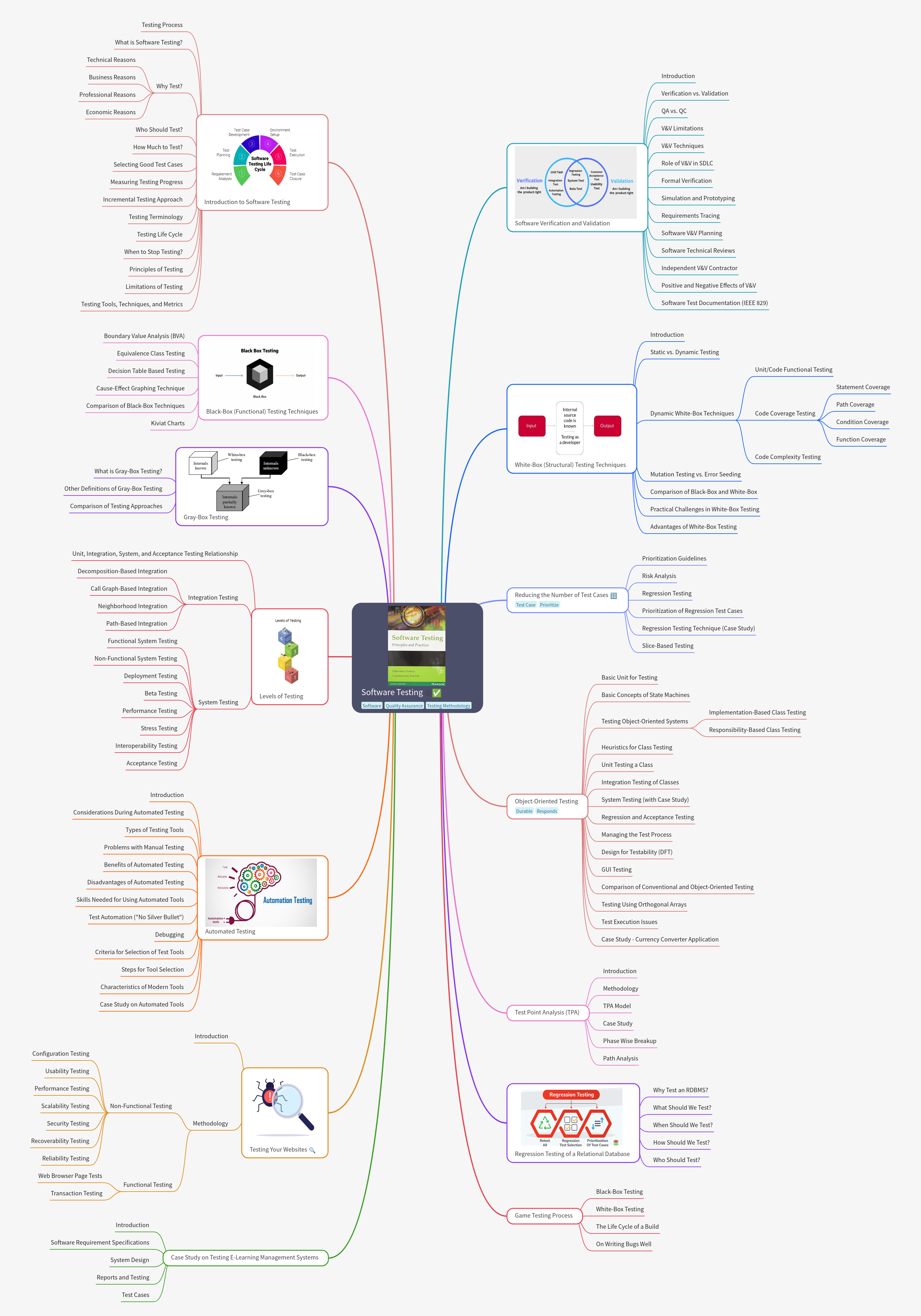 Comprehensive Guide to Software Testing