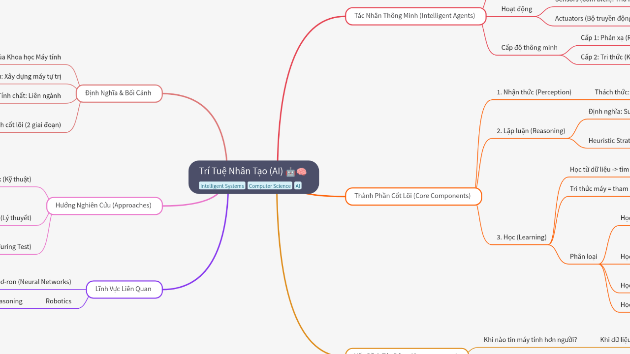Mind Map:Trí Tuệ Nhân Tạo (AI) ...