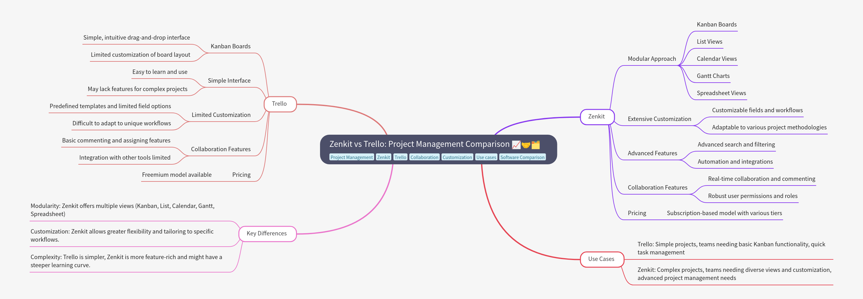 Zenkit vs Trello: Project Management Comparison