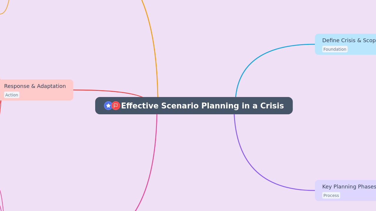 Effective Scenario Planning in a Crisis
